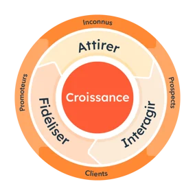 étape inbound marketing